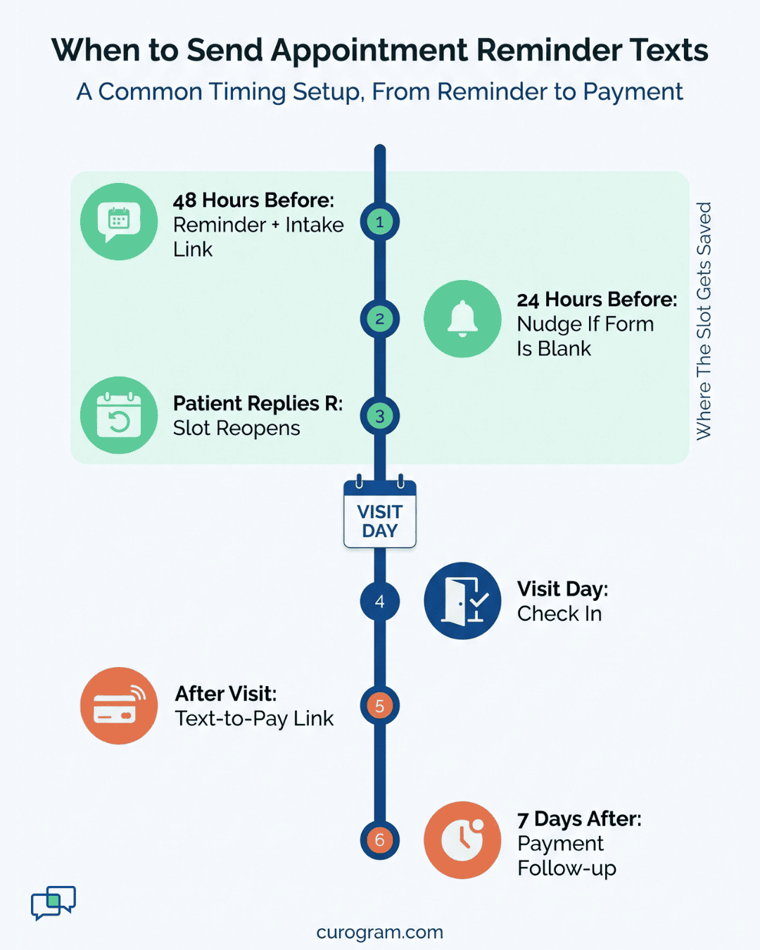 A vertical timeline places a 48-hour reminder, a 24-hour nudge, check-in, and a text-to-pay link in order