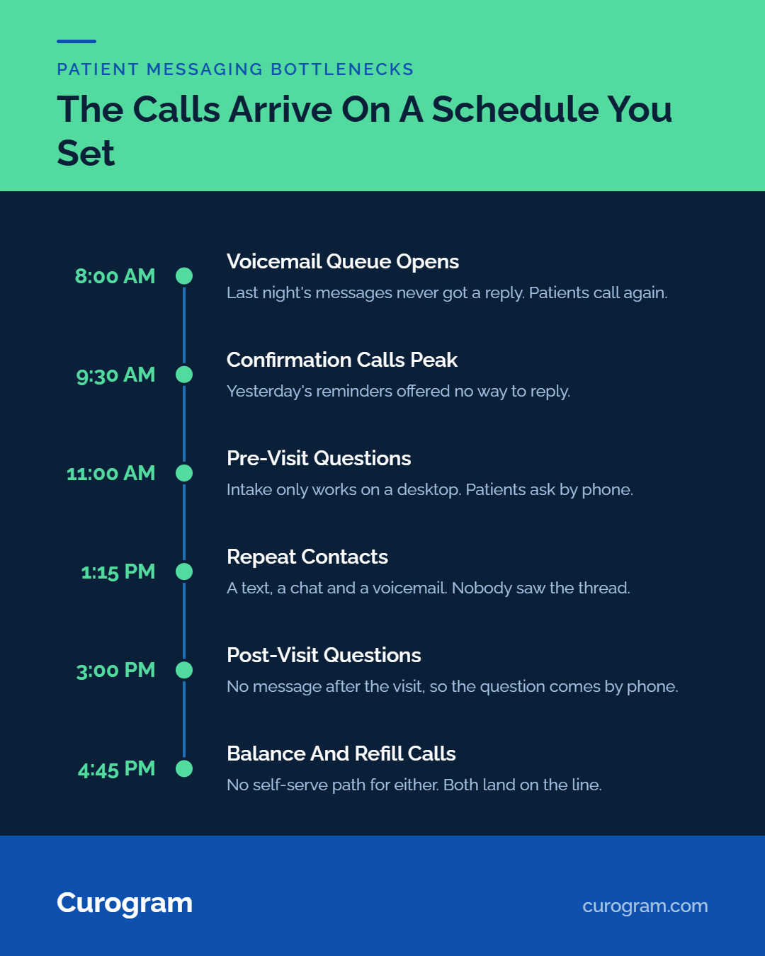 Timeline infographic showing daily patient messaging bottlenecks and call volumes