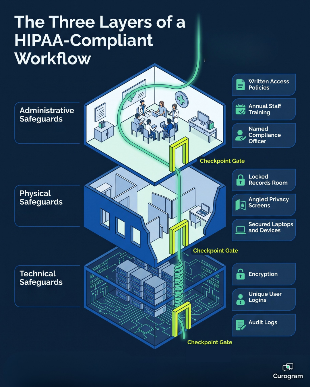 Infographic showing the three layers of a HIPAA-compliant workflow in a medical practice