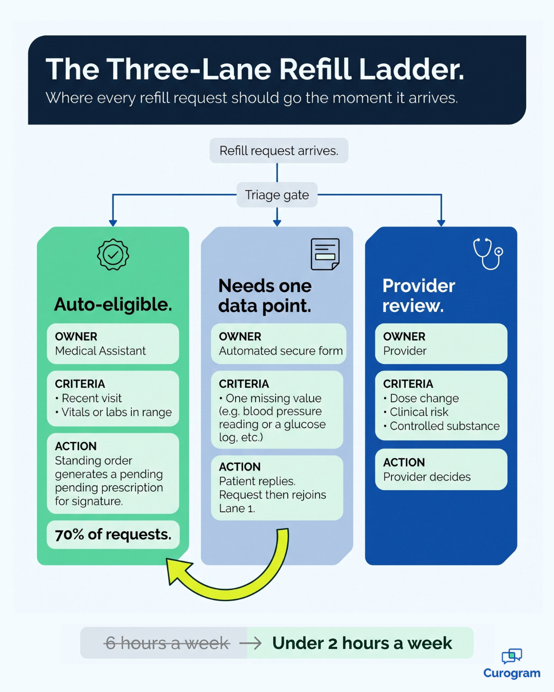 Three-lane refill triage workflow infographic for private medical practices