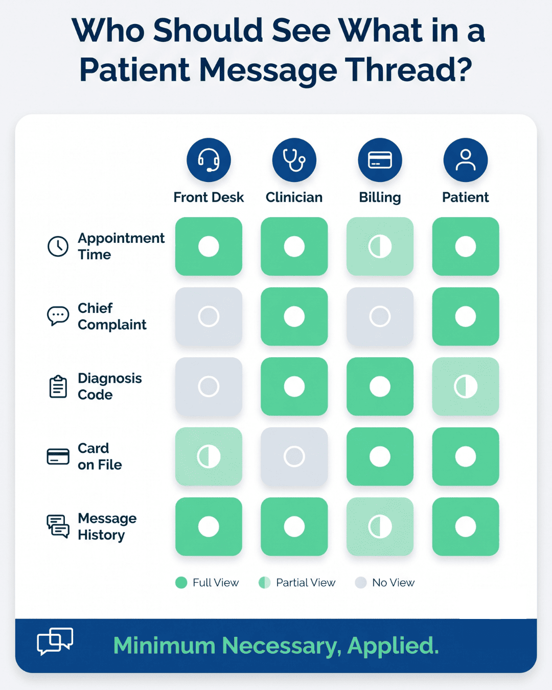 Infographic grid showing which patient message data front desk, clinician, billing, and patient staff roles can view