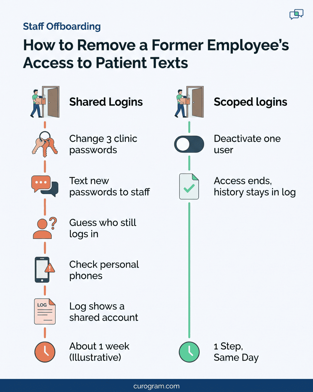 Chart showing how to remove a former employee’s access to patient texts in one step while keeping the audit log