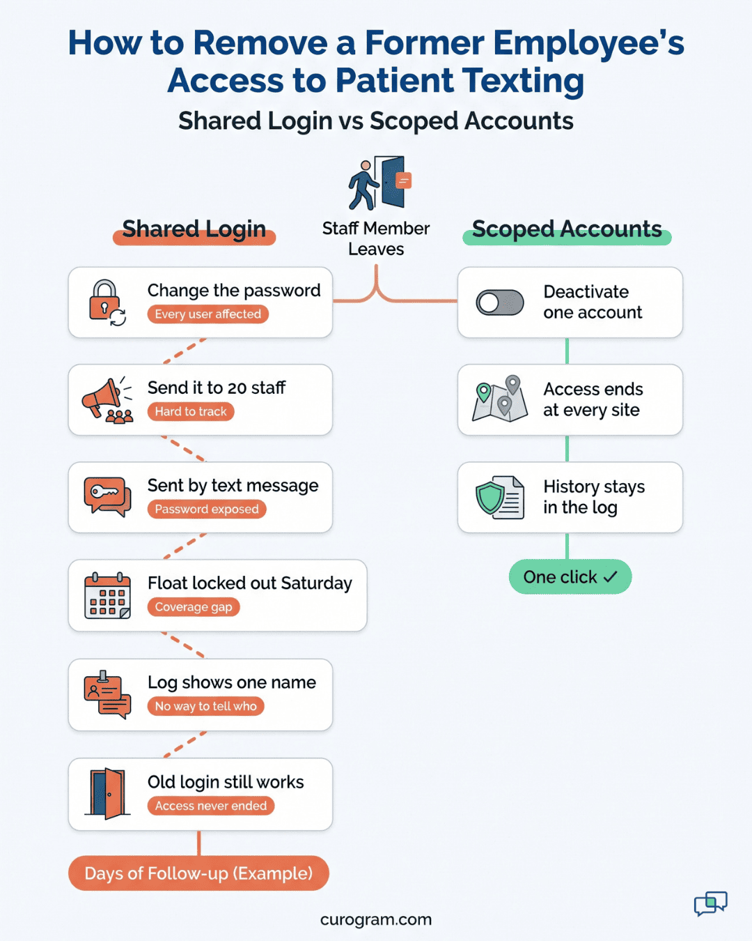 Infographic comparing slow shared-login offboarding with one-click offboarding access revocation for patient texting