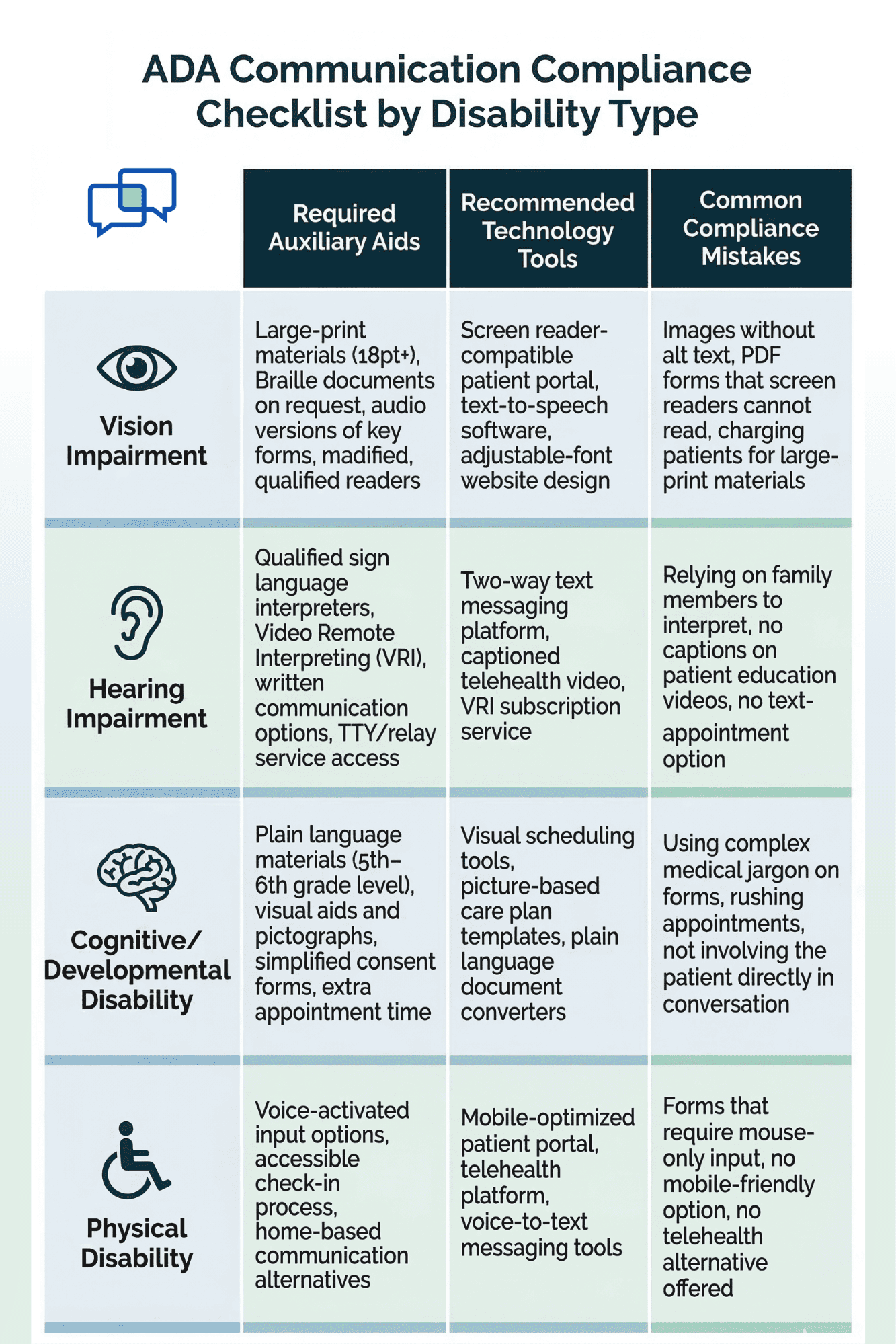 ADA communication compliance checklist grid showing required auxiliary aids and technology tools for vision, hearing, cognitive, and physical disabilities in healthcare
