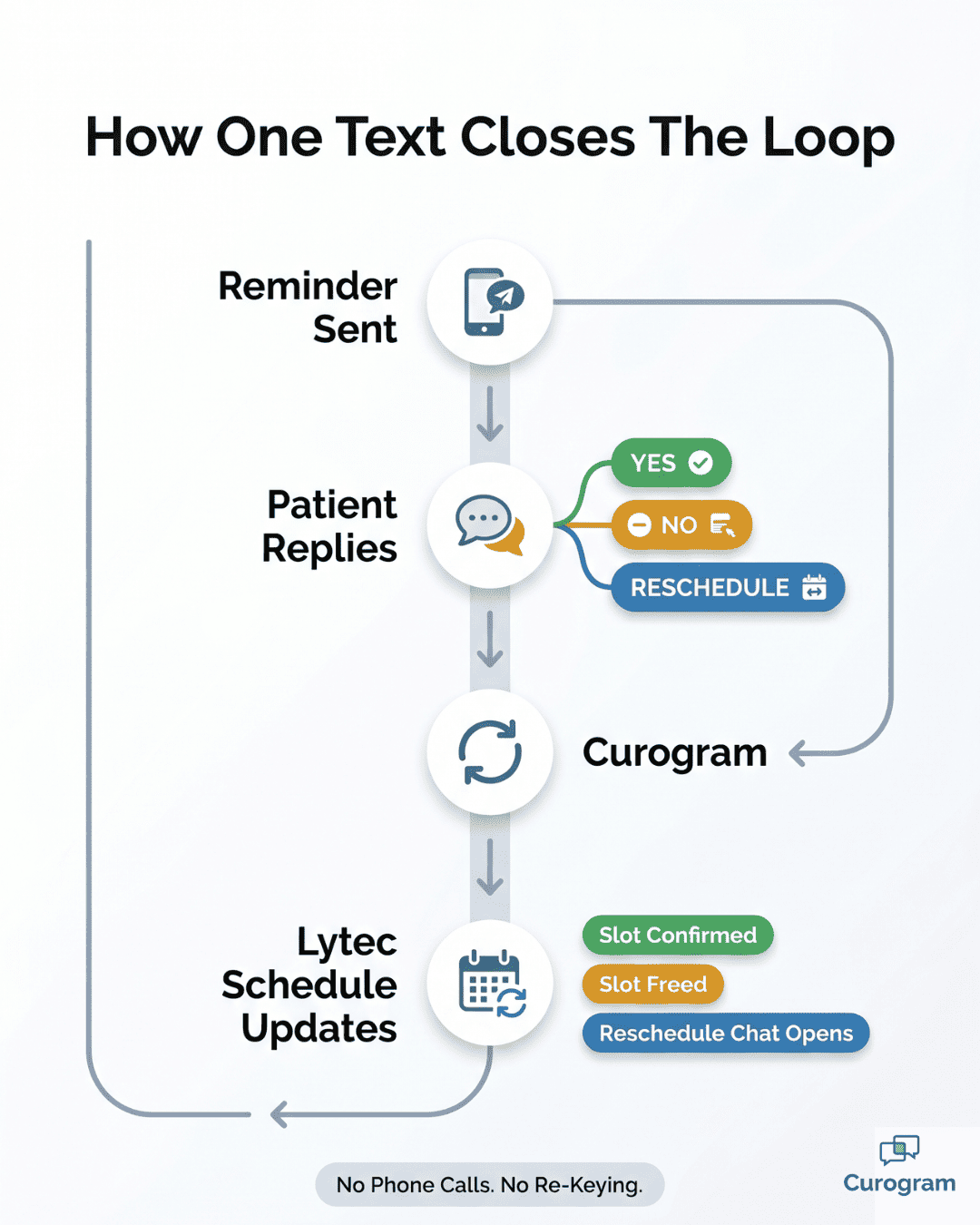Infographic showing Lytec appointment reminders with 2-way patient confirmation flowing from text to schedule update