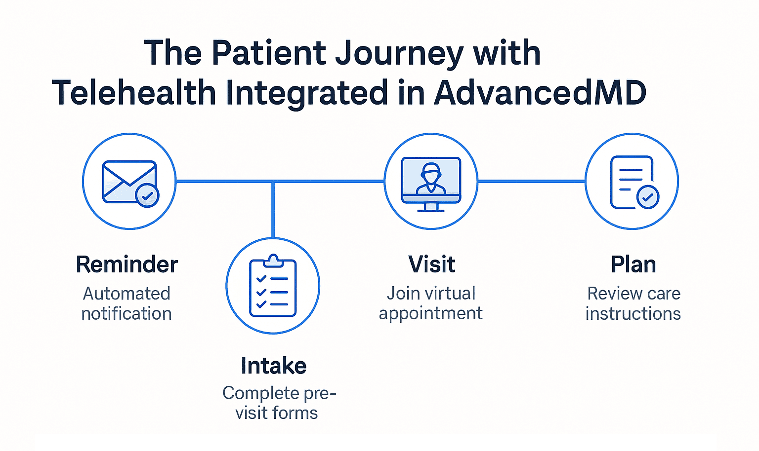 A snapshot of how the patient journey looks like with telehealth integrated into AdvancedMD