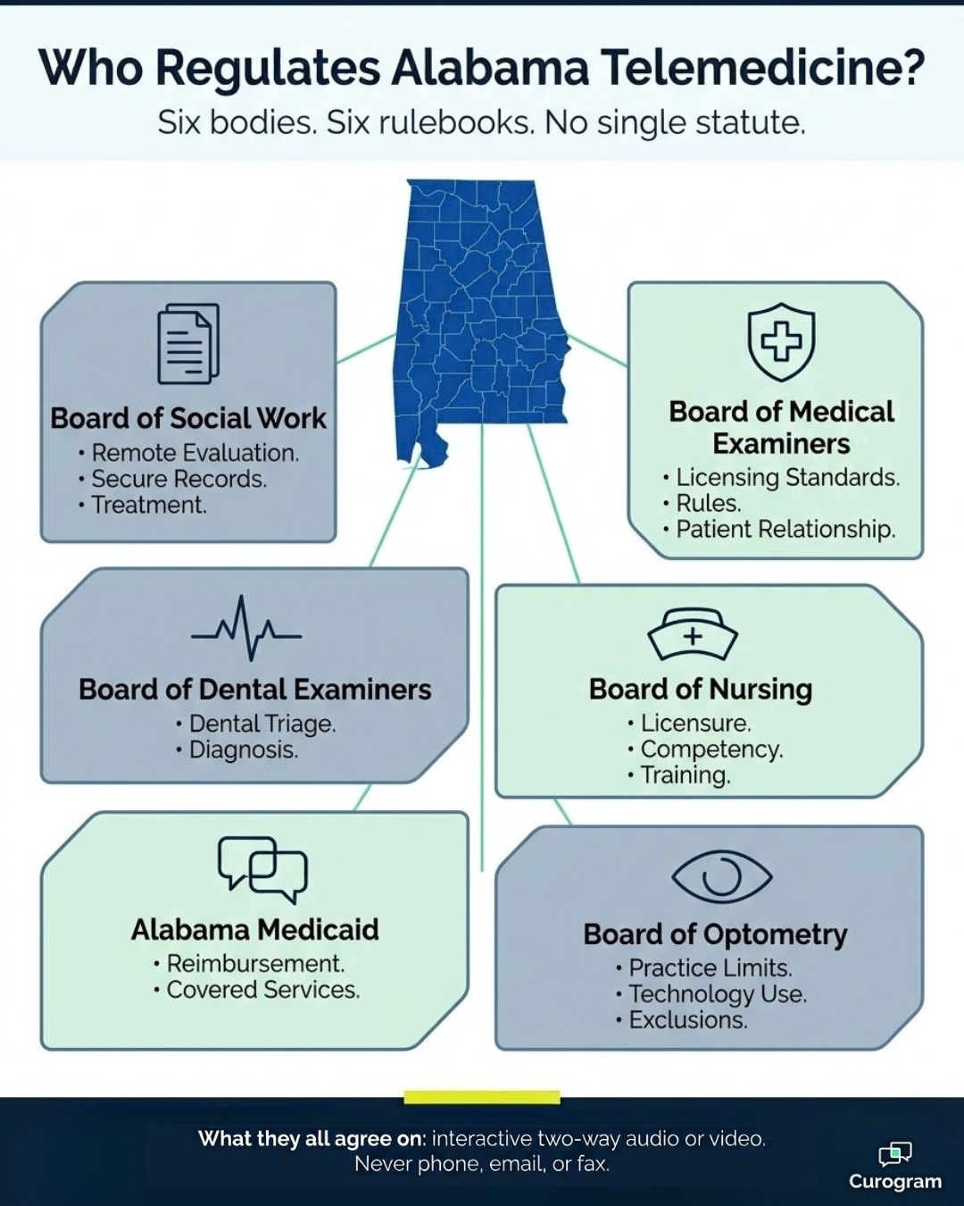 Infographic showing which Alabama boards and Medicaid regulate telemedicine practice