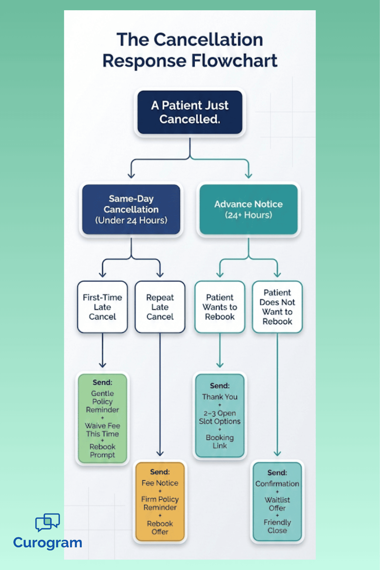 Flowchart showing how medical practices should respond to patient cancellations based on timing and frequency