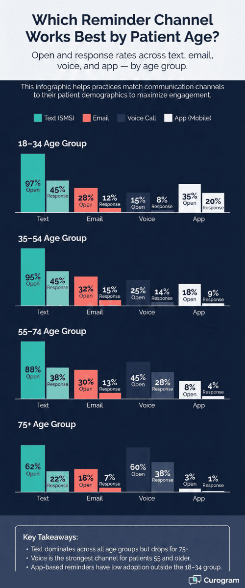 Bar chart showing which reminder channels work best for patients aged 18 to 75 plus