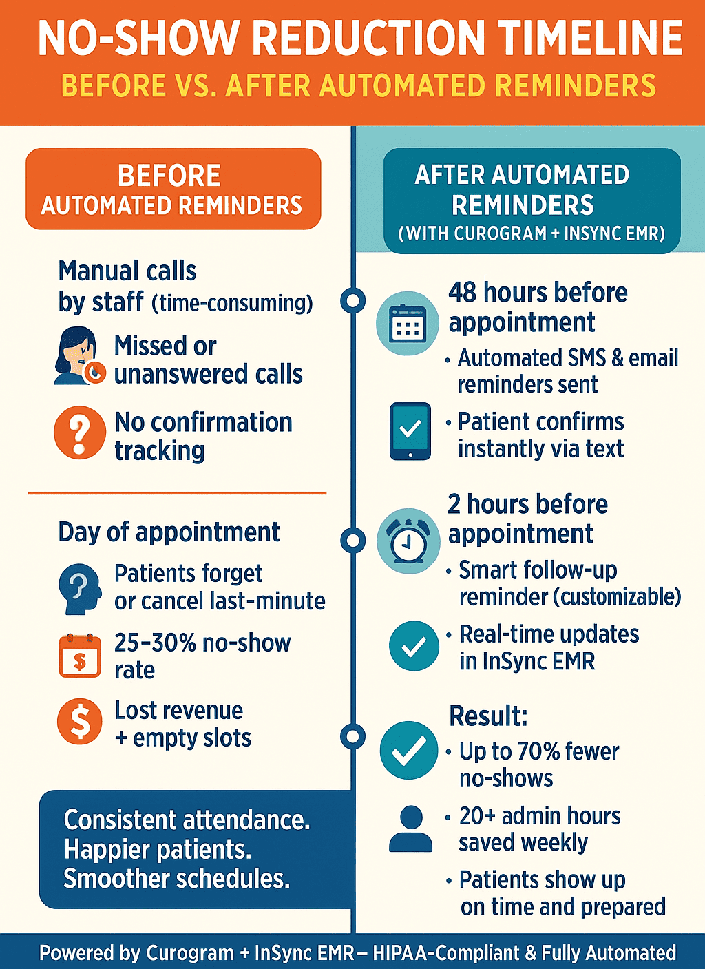 The true impact of integrating appointment reminders into your EMR