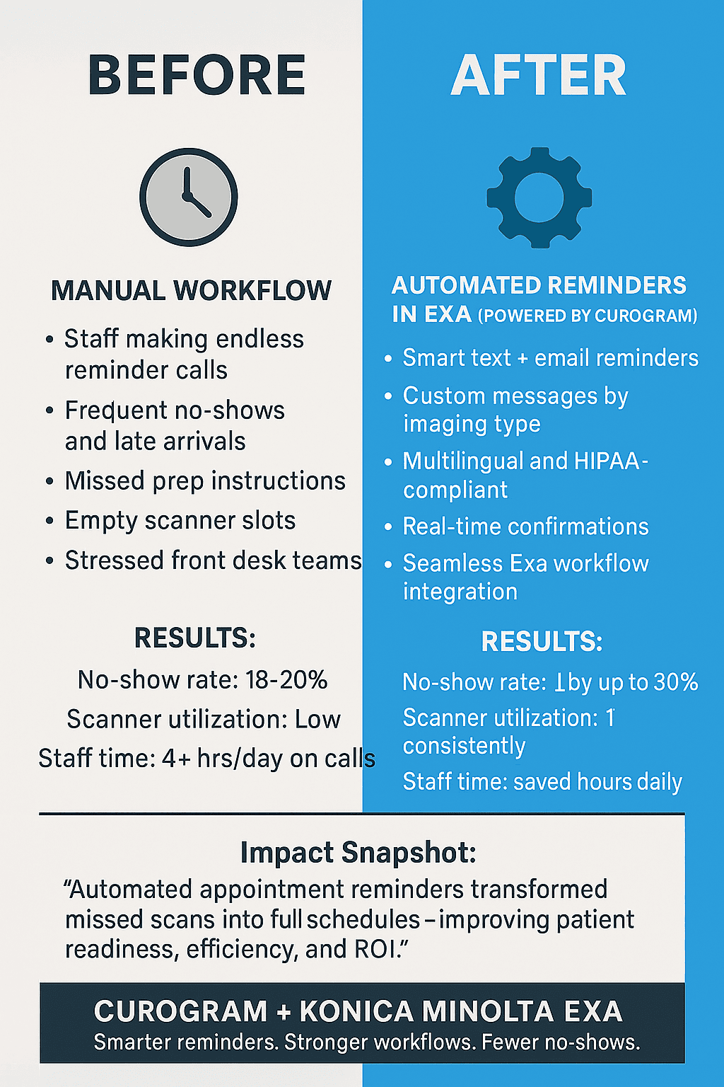 The real impact of automated reminders for radiology centers