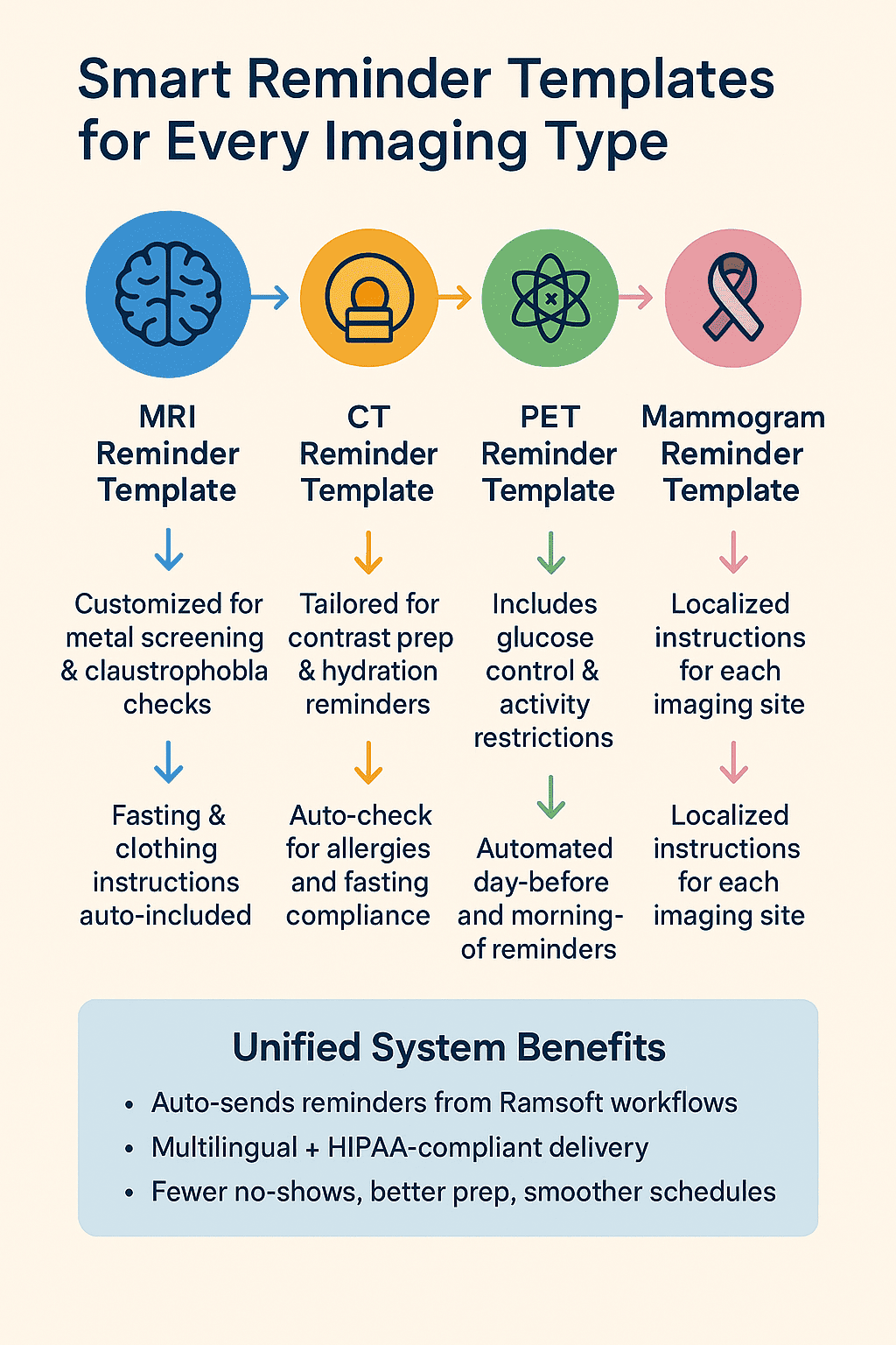 Automated appointment reminder workflows for radiology networks
