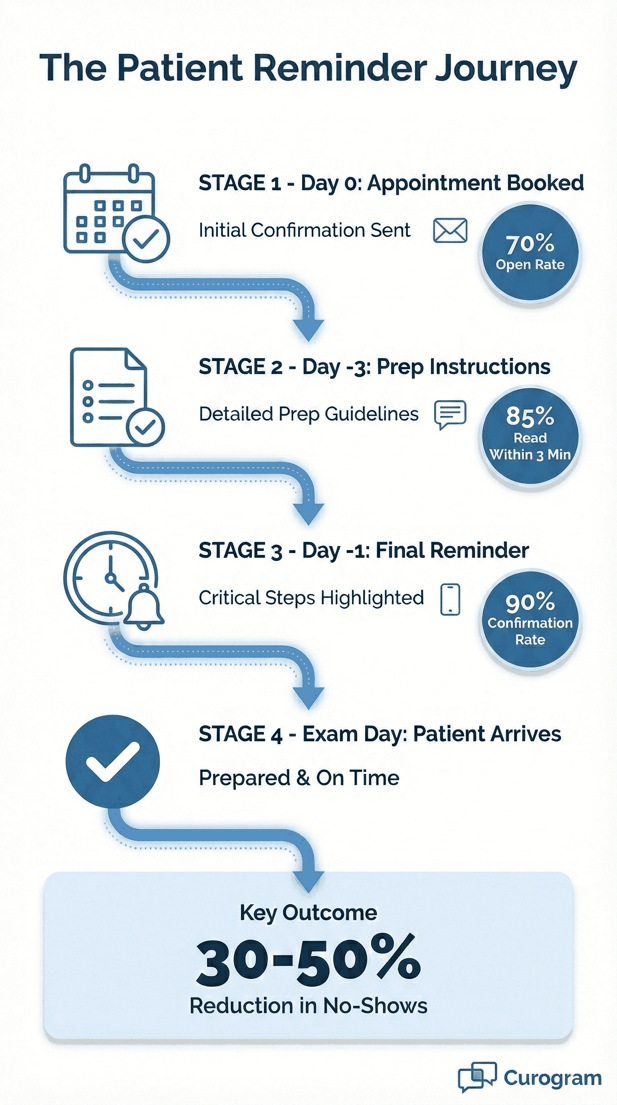 Patient appointment reminder journey flowchart showing 30-50% no-show reduction