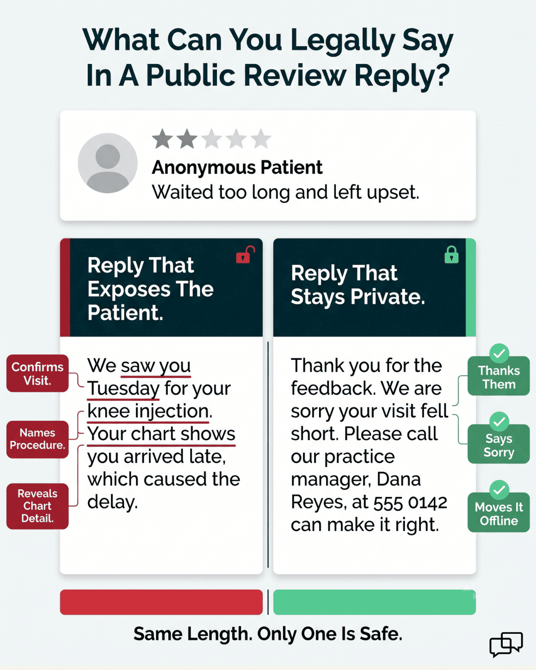 Infographic comparing a HIPAA-violating review reply with a compliant one for medical practices