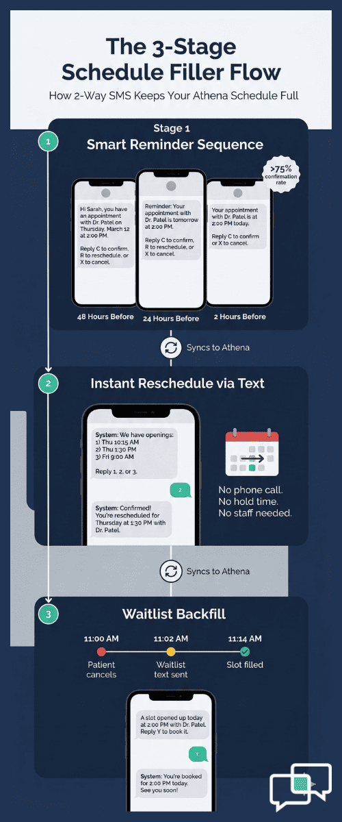 Infographic showing Curogram 3-stage SMS appointment reminder and waitlist backfill process