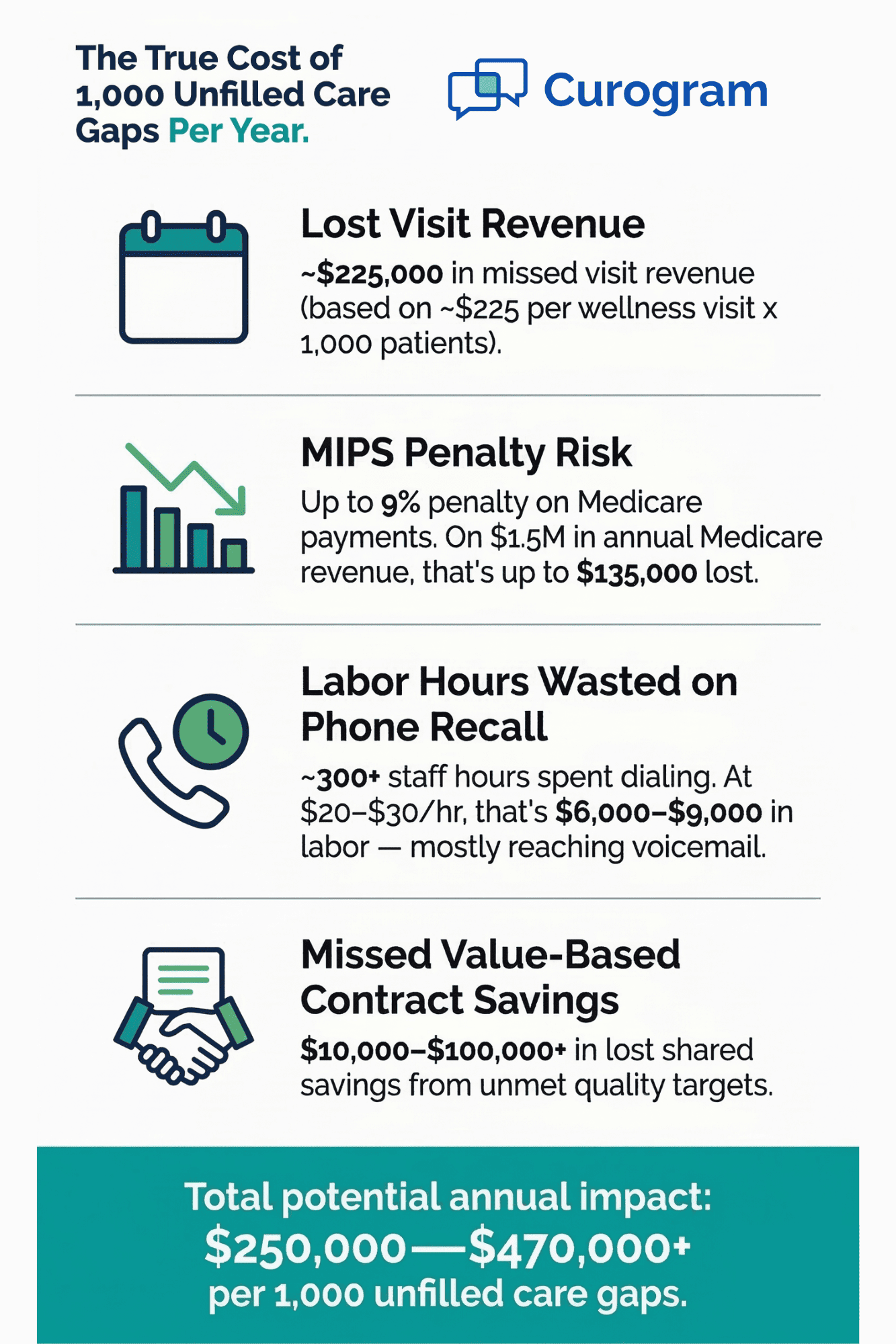 Visual breakdown of care gap costs across visit revenue labor hours and quality measure penalties