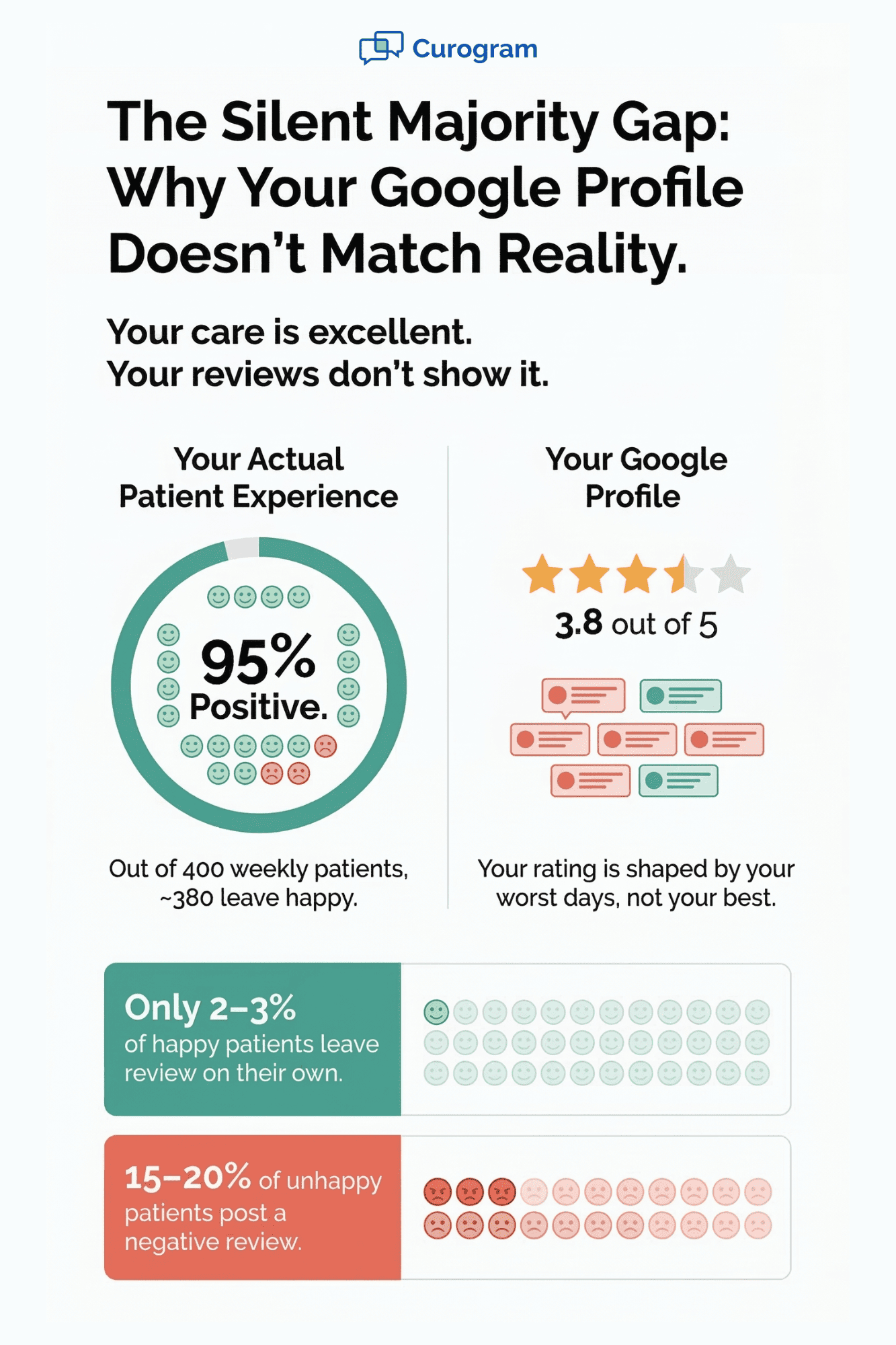 Visual breakdown of why satisfied patients stay silent on Google while unhappy patients leave negative reviews