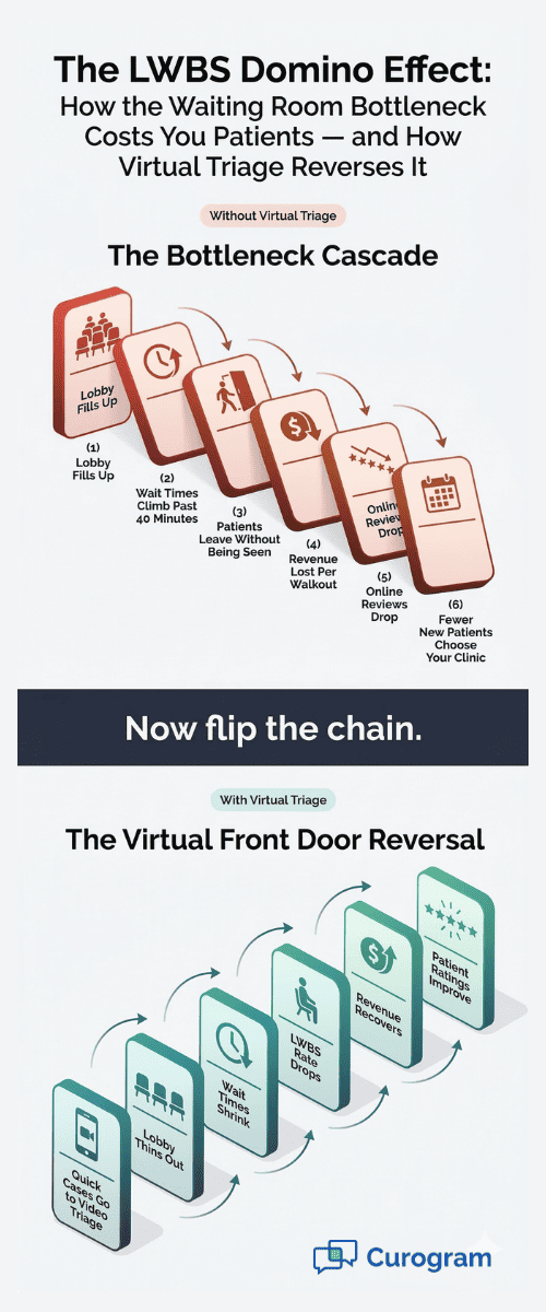 Domino chain graphic comparing the negative cascade of clinic bottlenecks to the positive effects of virtual triage