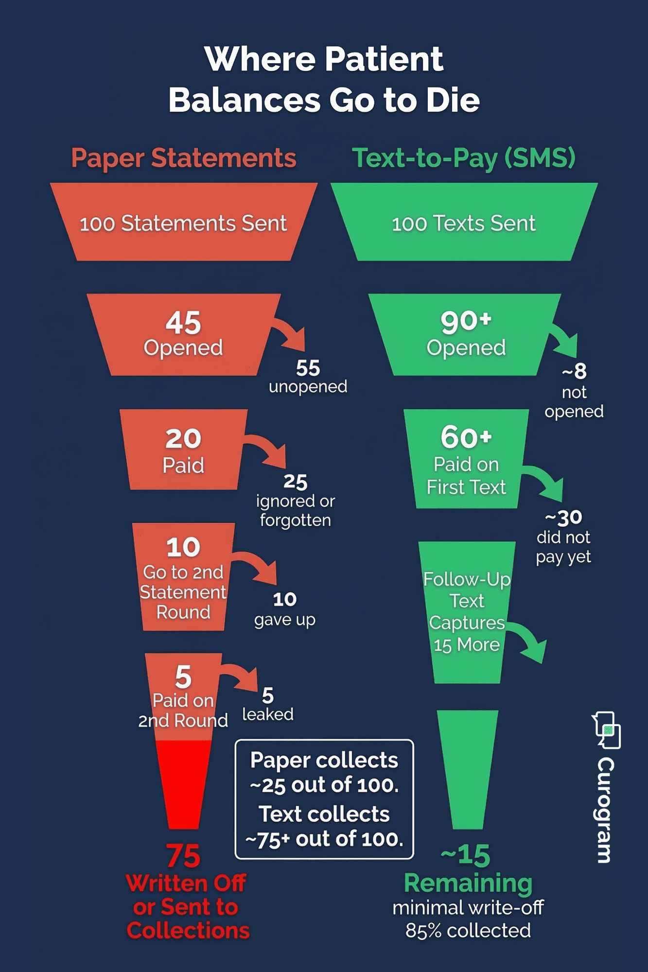 Funnel infographic comparing patient balance collection rates between paper statements and SMS text-to-pay