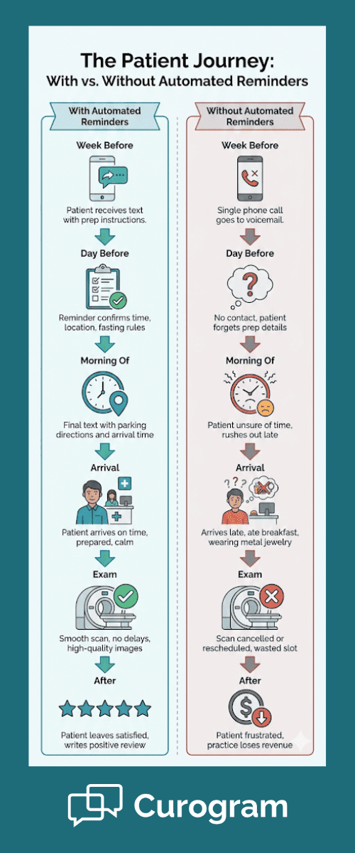 Visual comparison of patient outcomes with and without automated StreamlineMD appointment reminders