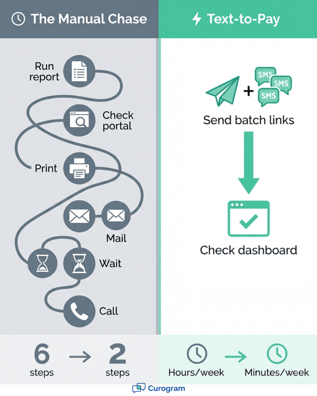 Infographic comparing 6-step manual billing chase versus 2-step Curogram text-to-pay workflow for Cerbo practices