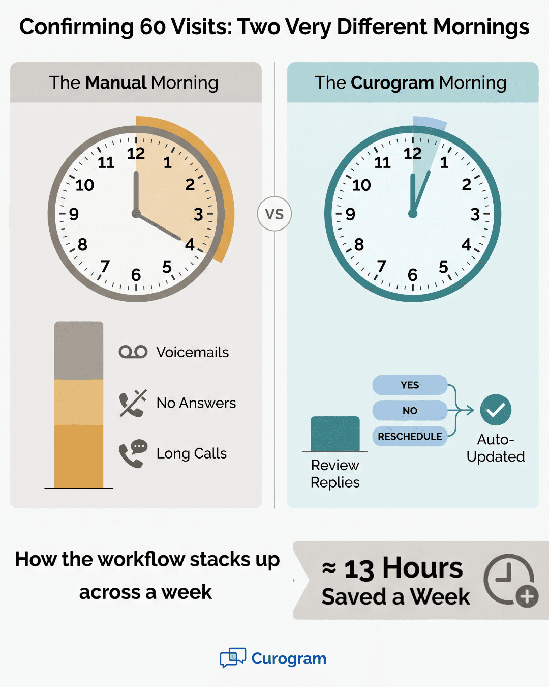 Two-morning comparison of manual reminder calls versus automated two-way text confirmation