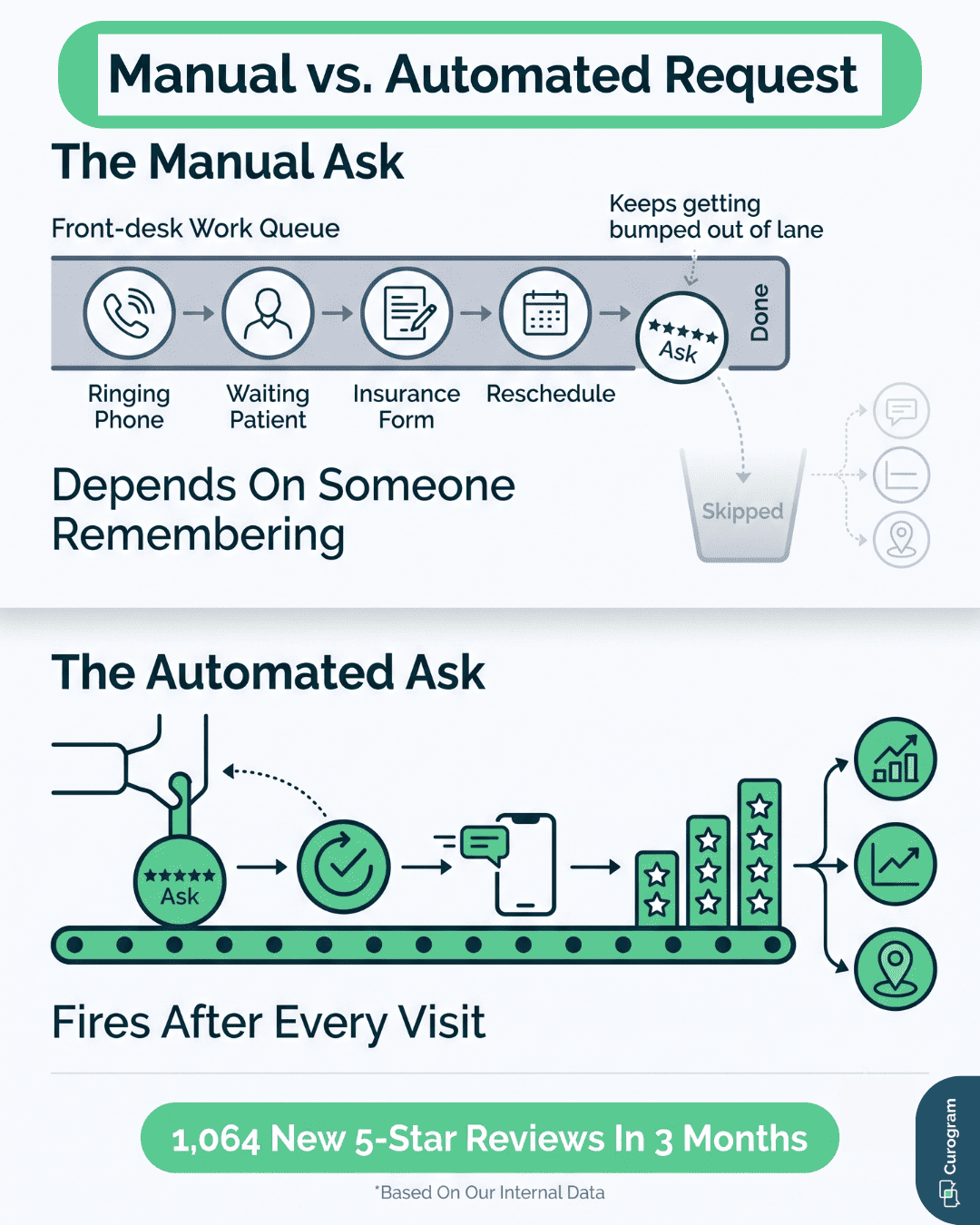 Two-zone diagram comparing a skipped manual review ask against a CureMD automated review workflow