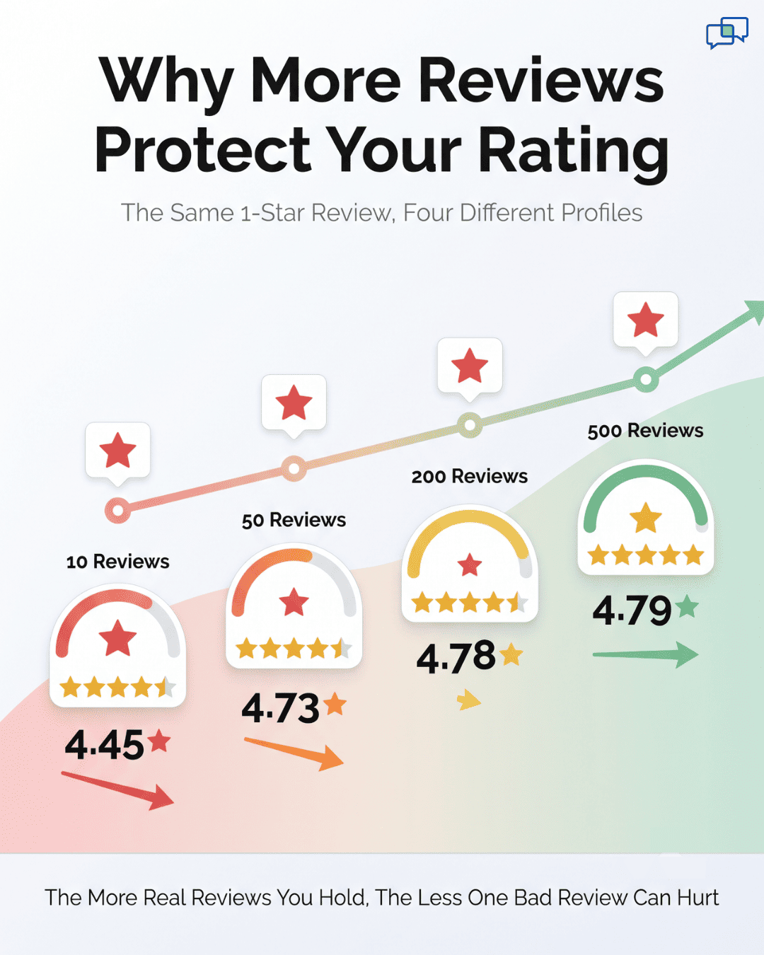 Chart comparing star rating drops across 10, 50, 200, and 500 reviews after one 1-star review