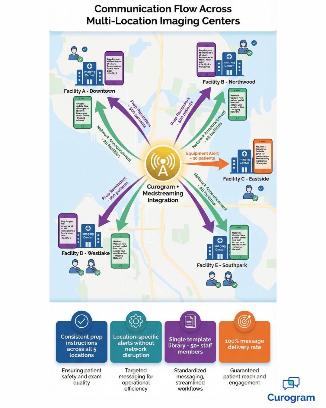 How Medstreaming Centers Improve Workflows With HIPAA Texting