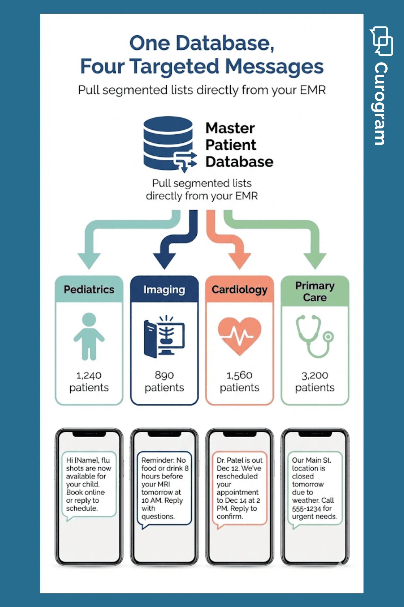 Infographic showing a patient database splitting into four specialty lists with sample text messages for each group