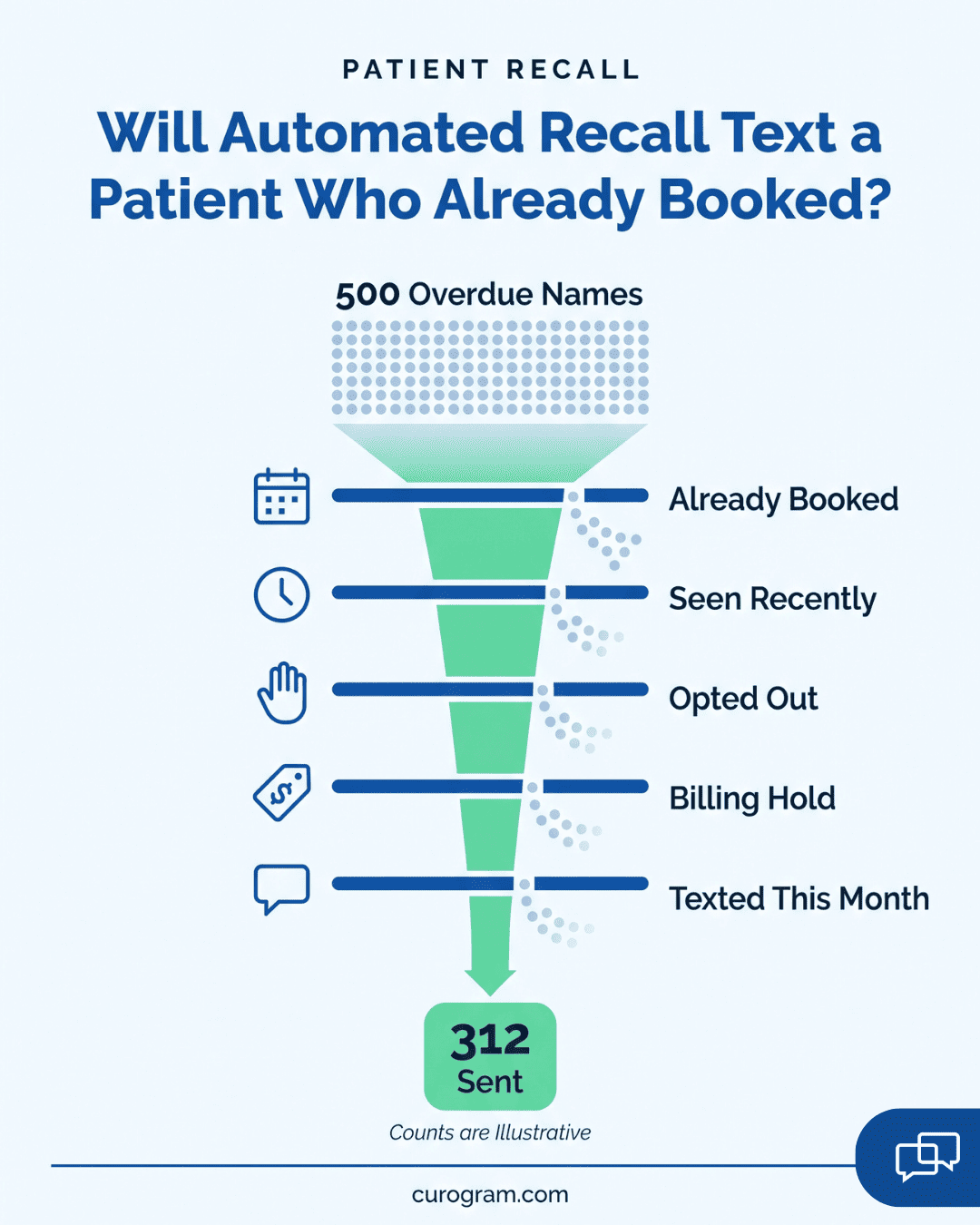 Infographic showing five filters that block recall texts to patients who already booked in Practice Fusion groups