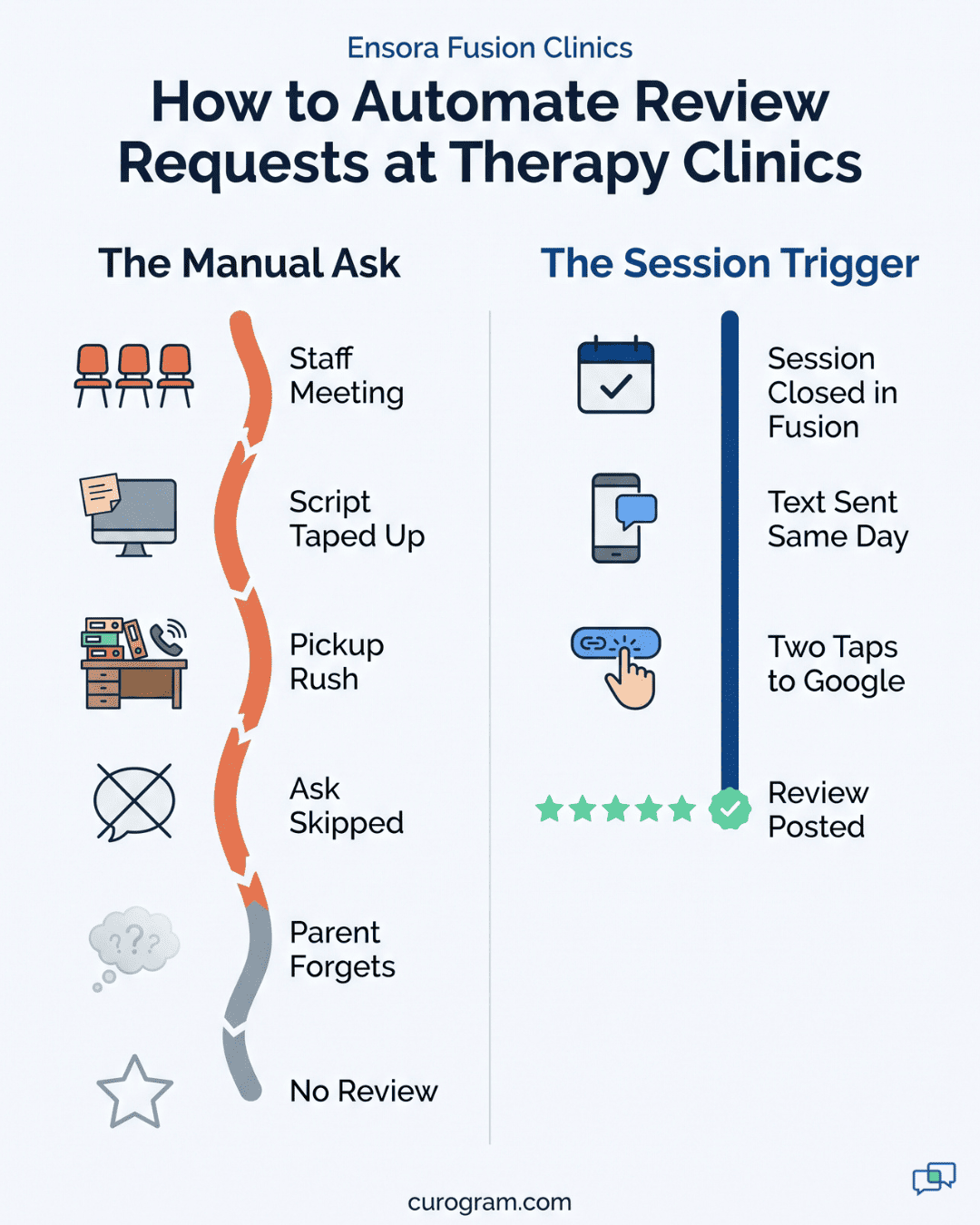 Flow chart showing how a completed session in Ensora Fusion triggers a text that leads to a posted Google review