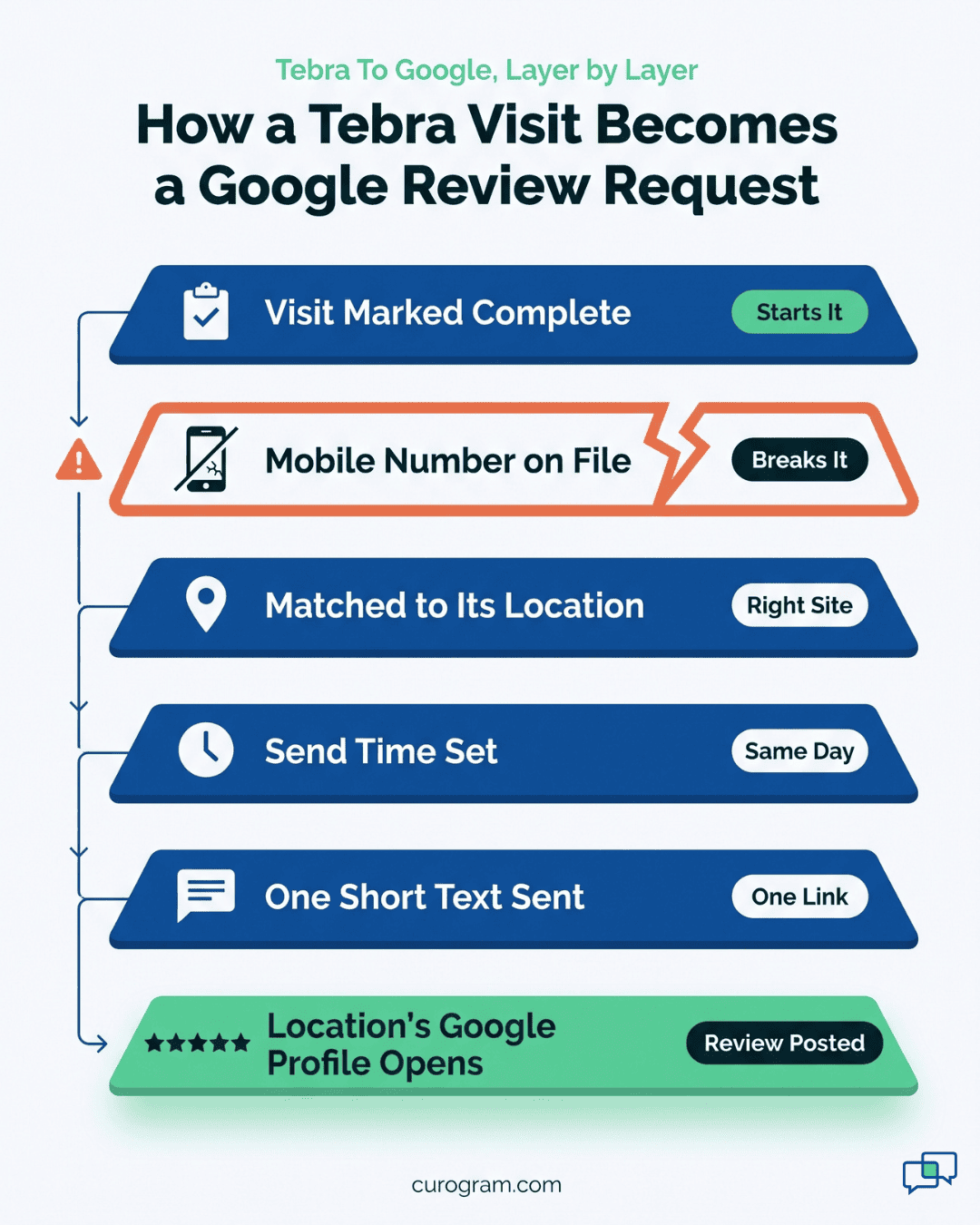 Layered diagram of post-visit review request automation, from Tebra visit status to the location’s Google profile