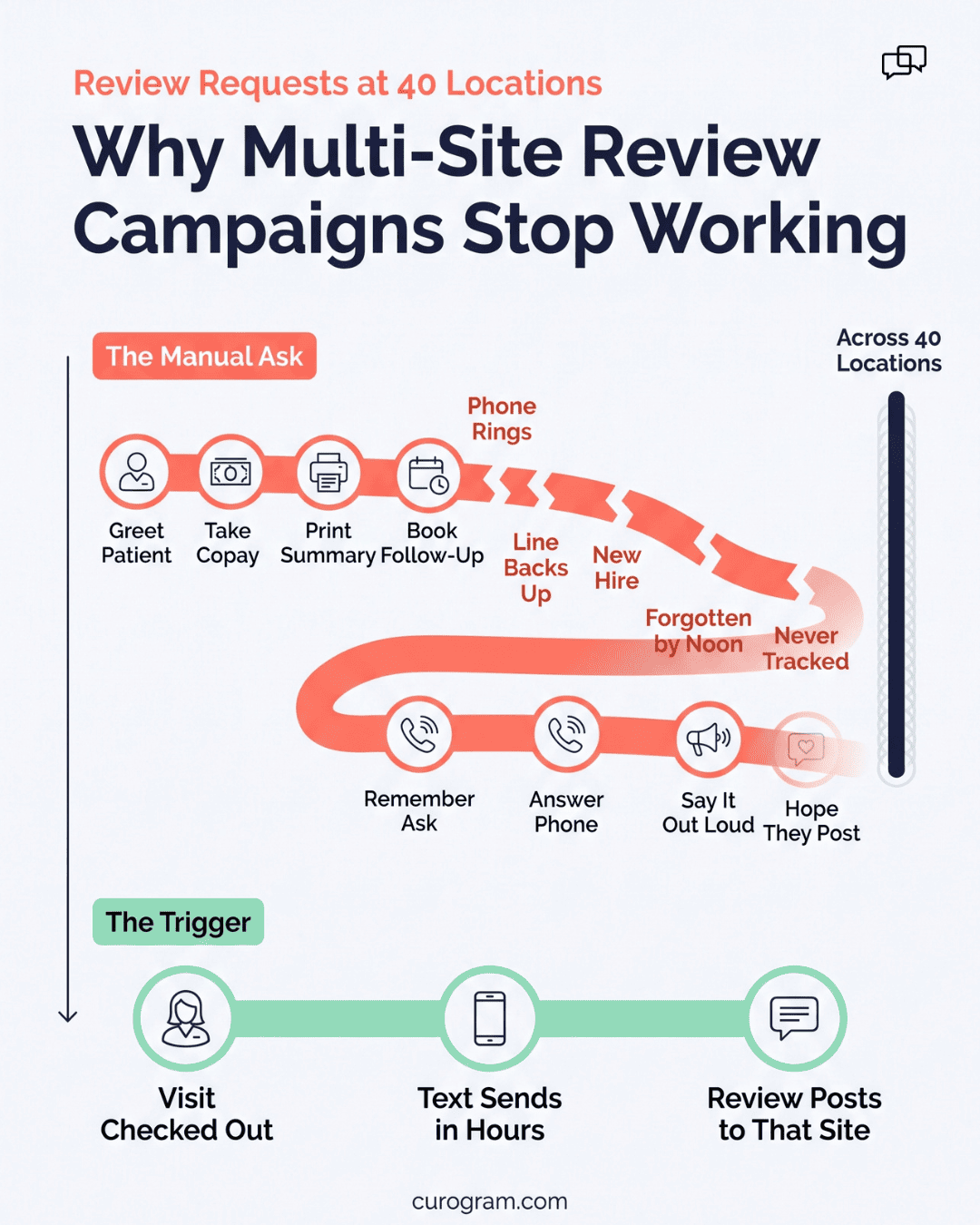 Graphic on automating review requests across athenahealth locations instead of an eight-step front desk ask