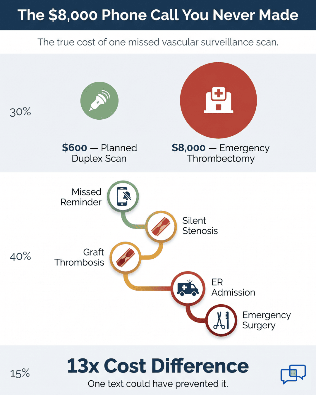 Visual timeline showing how a missed surveillance imaging reminder leads from silent stenosis to emergency surgery