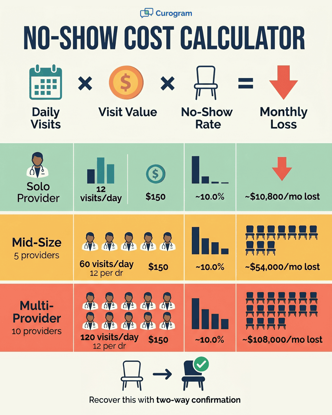 No-show cost calculator infographic for Cerbo EHR functional medicine practices