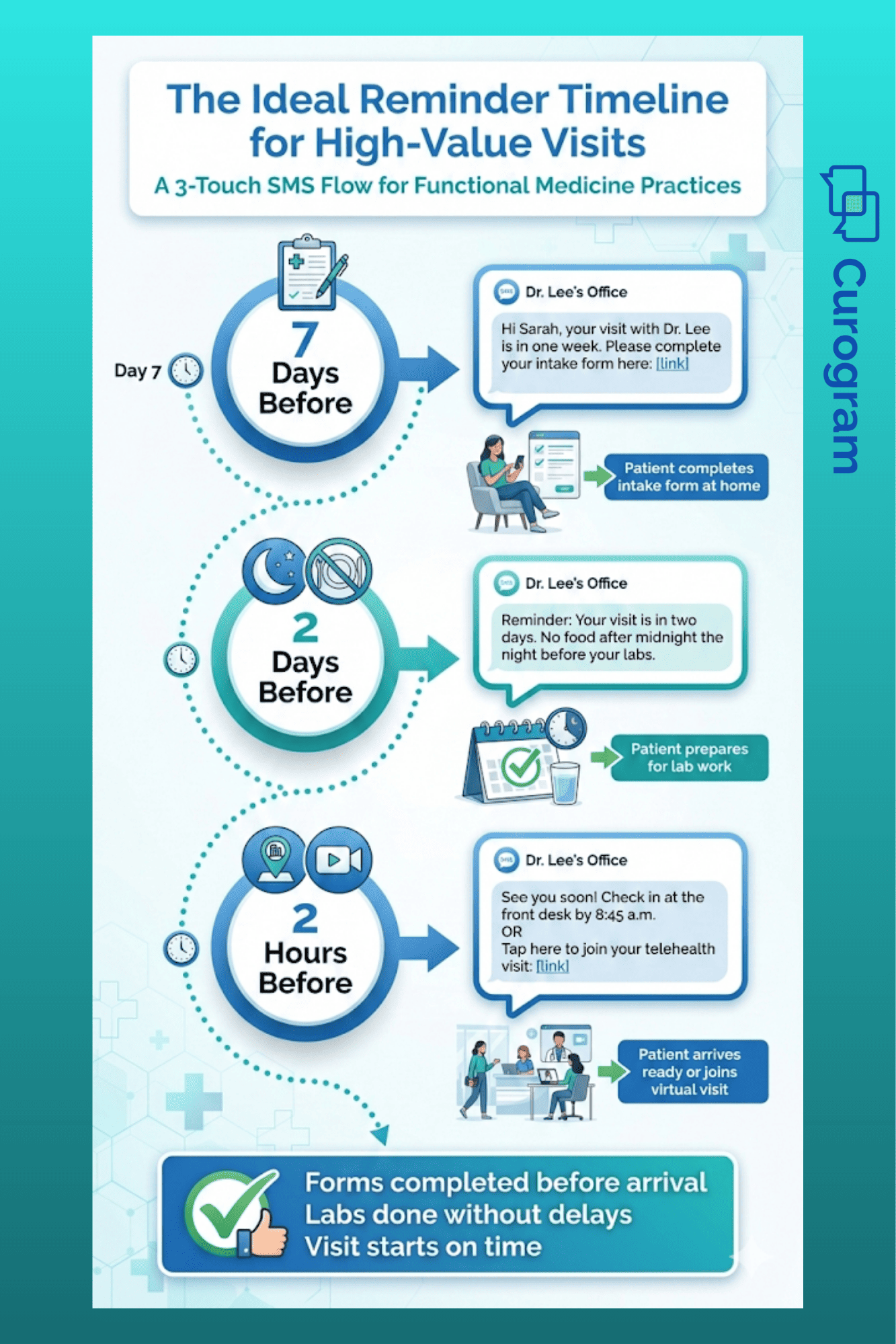 Timeline infographic showing three-touch SMS reminder flow for medical appointments