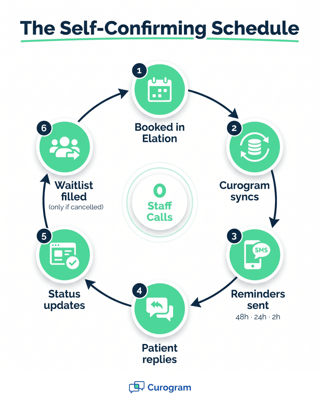 Circular workflow diagram showing how Curogram automates appointment reminders for Elation Health in six steps