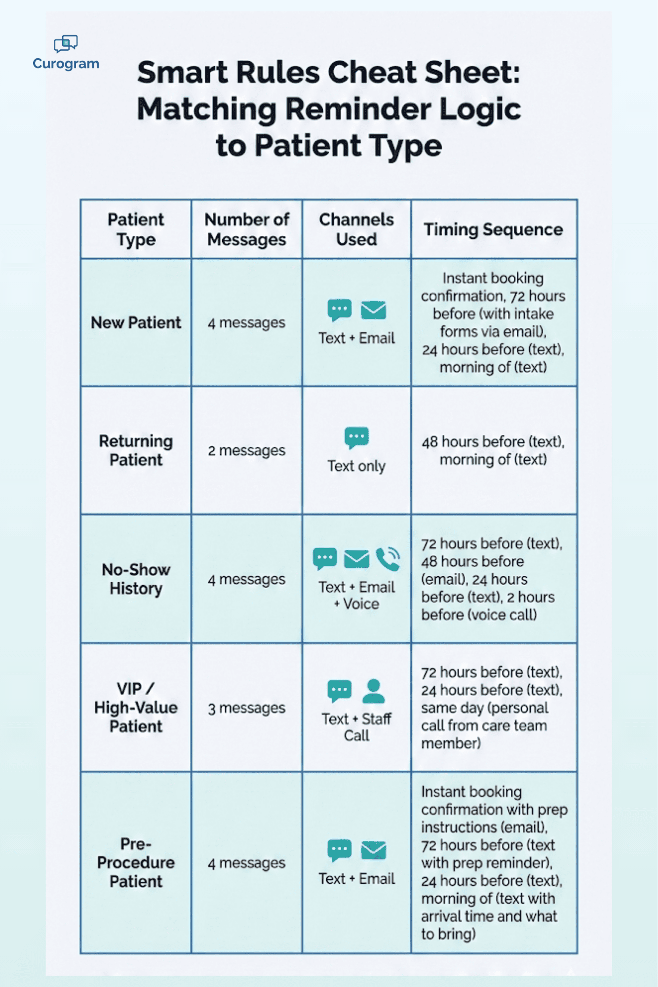Matrix grid of reminder timing channels and message count by patient type in healthcare