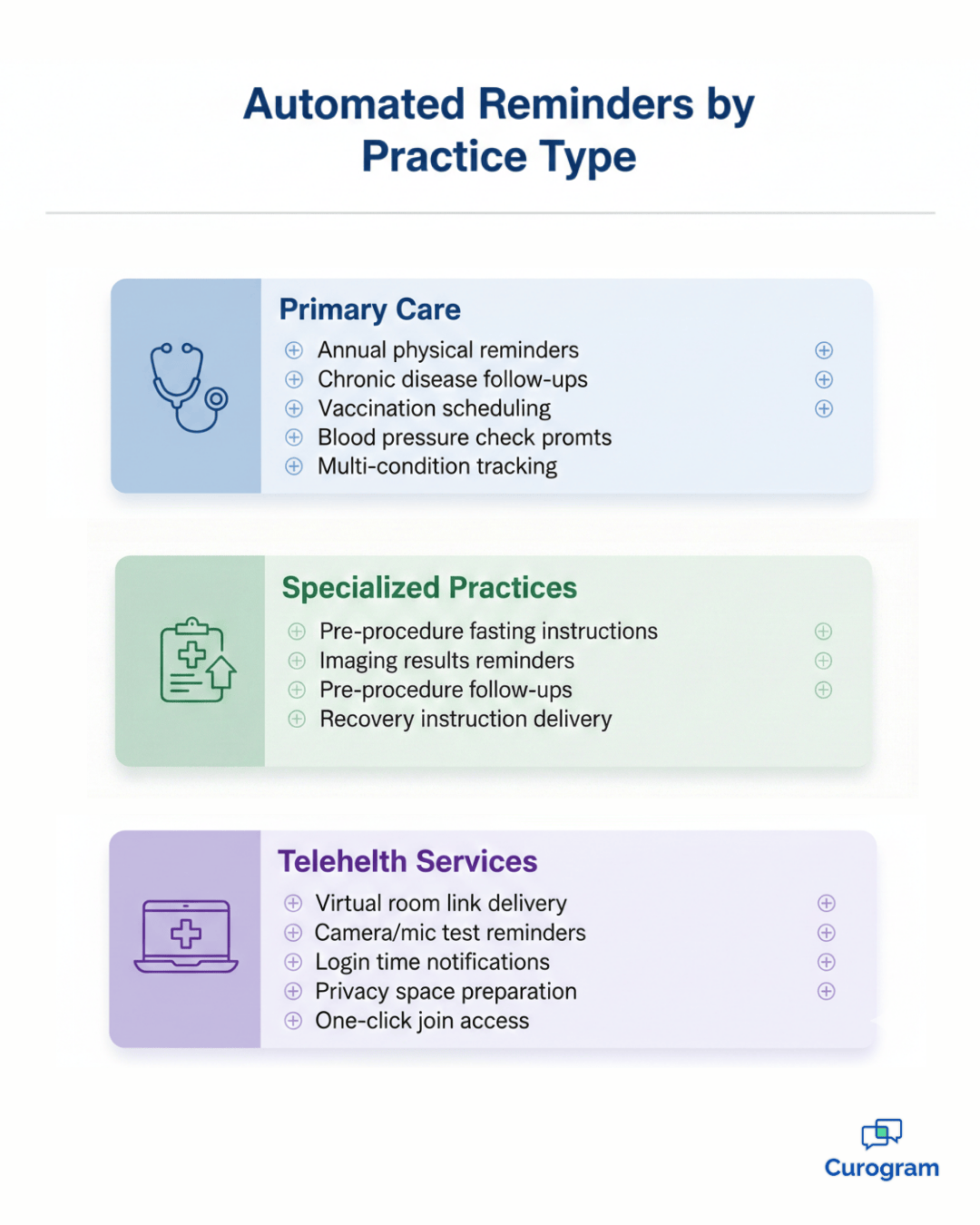 Comparison chart showing automated reminder features for primary care, specialists, and telehealth