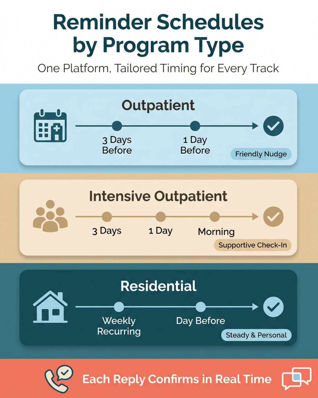 Infographic showing SmartCare EHR reminder schedules by program: outpatient, intensive outpatient, and residential timing