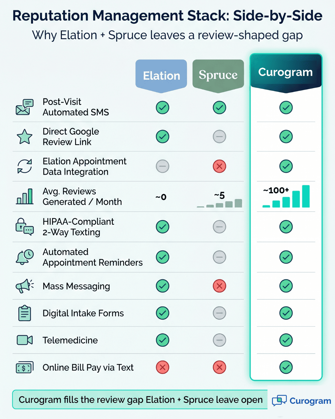 Feature comparison matrix showing Elation Health, Spruce Health, and Curogram across 10 reputation management capabilities