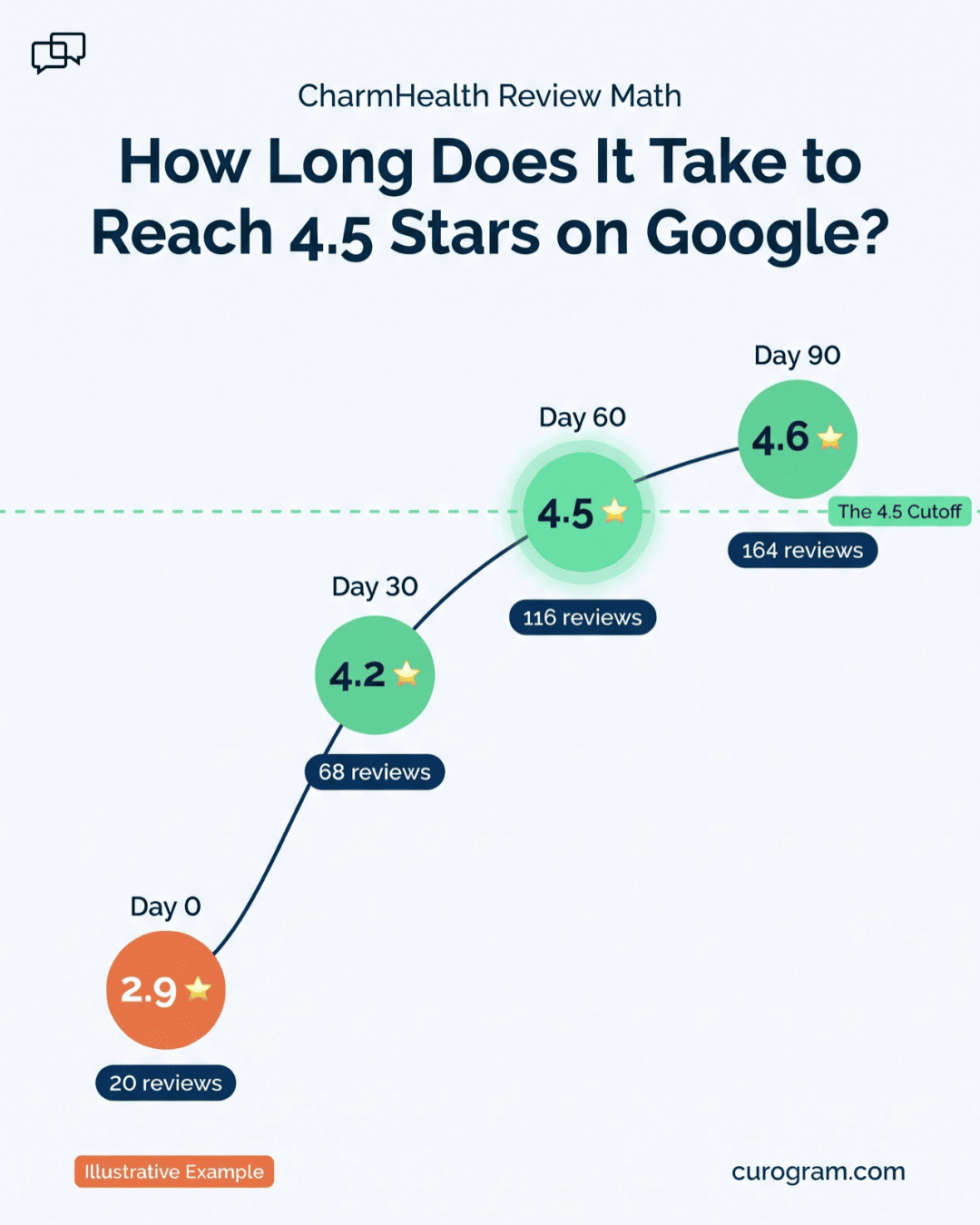 Illustrative 90-day timeline where review count grows from 20 to 164 and the Google rating climbs past 4.5 stars
