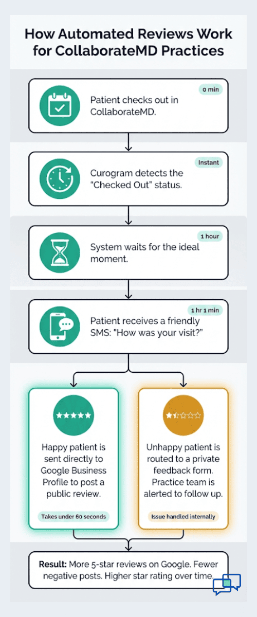 Flowchart showing how automated Google reviews work for CollaborateMD practices step by step