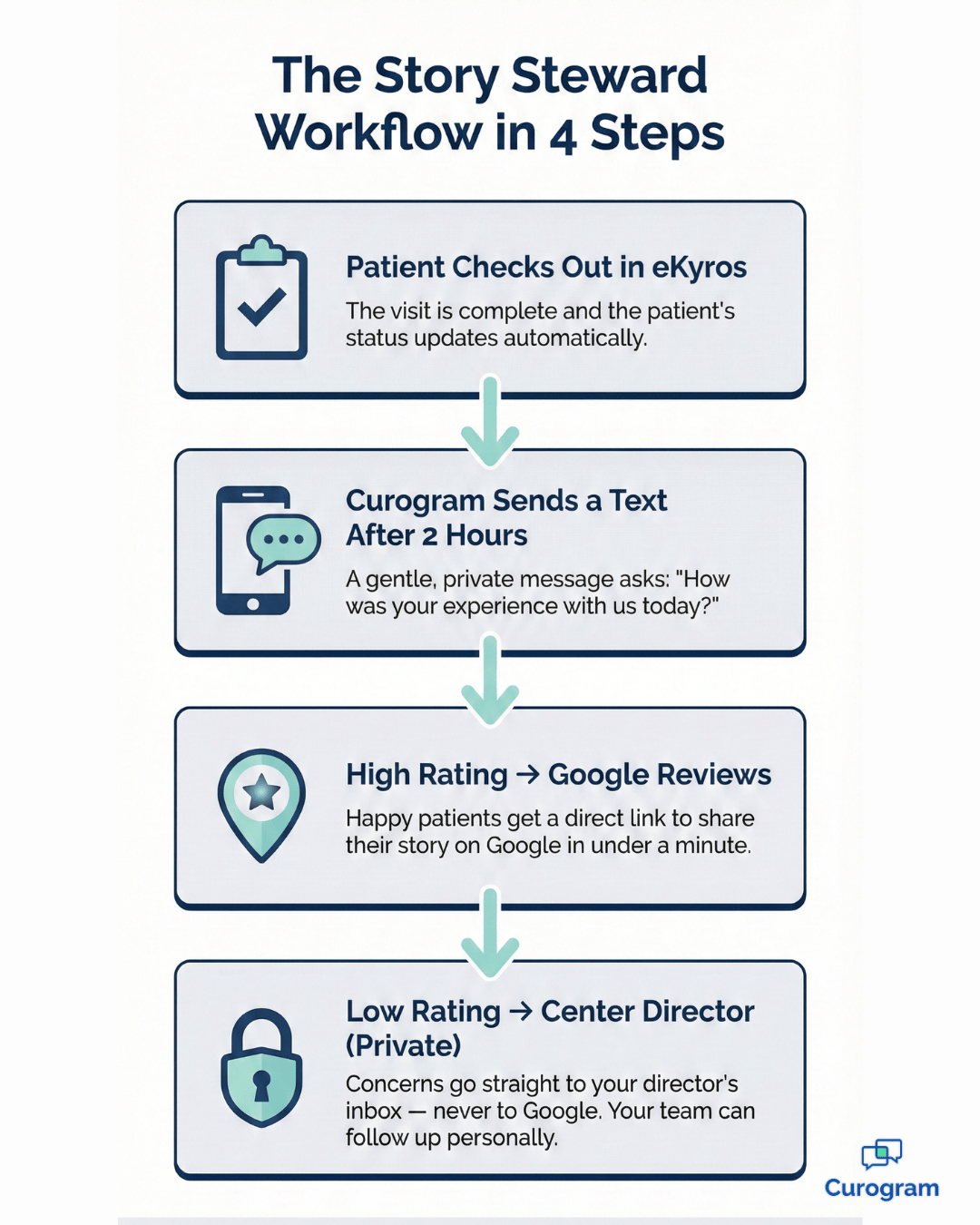 Story Steward workflow showing 4 steps from eKyros checkout to automated Google review request