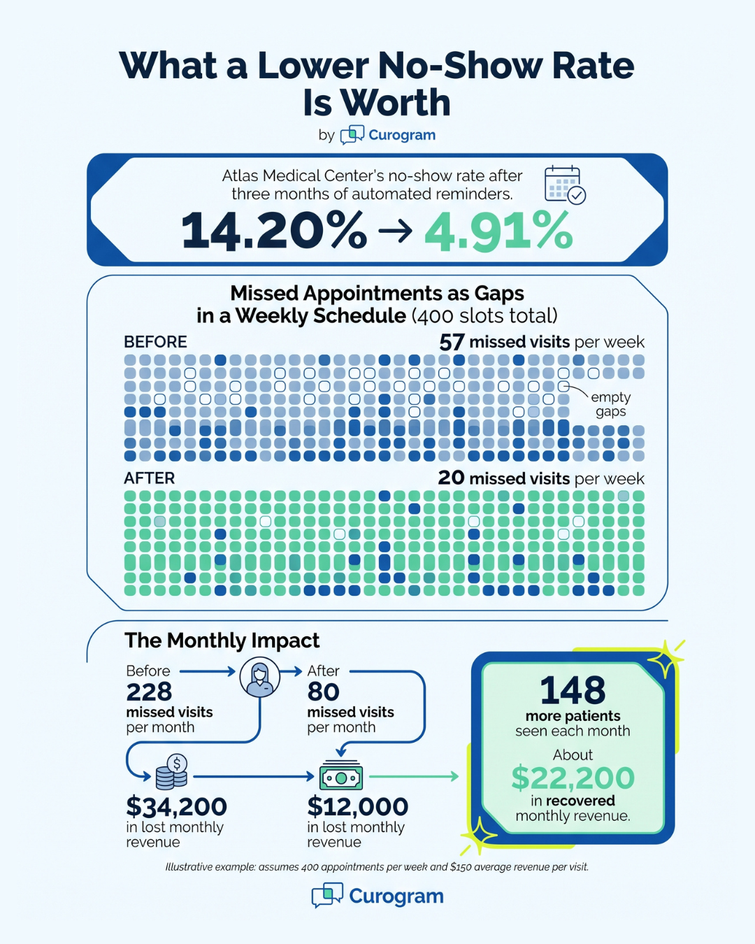 Infographic on how a lower no-show rate recovers patient visits and monthly practice revenue
