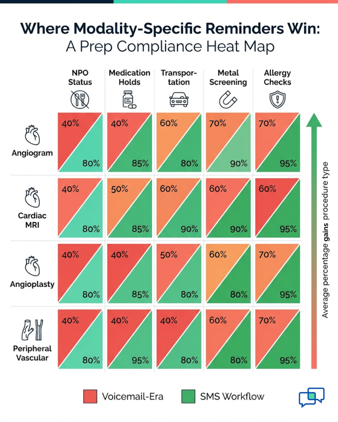 Heat map comparing voicemail vs SMS prep compliance rates by procedure type