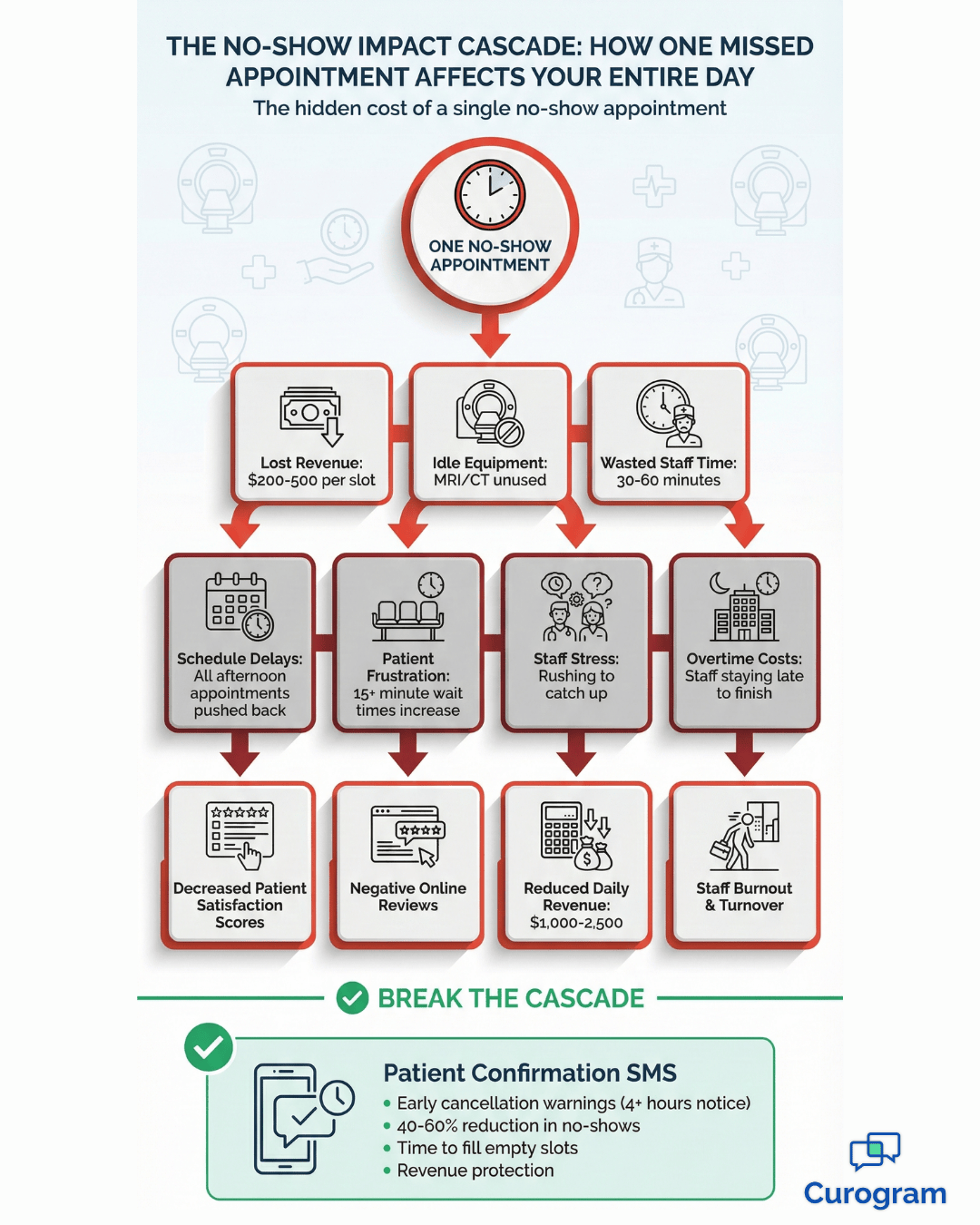 No-show impact flowchart for medical imaging centers with automated reminder solution
