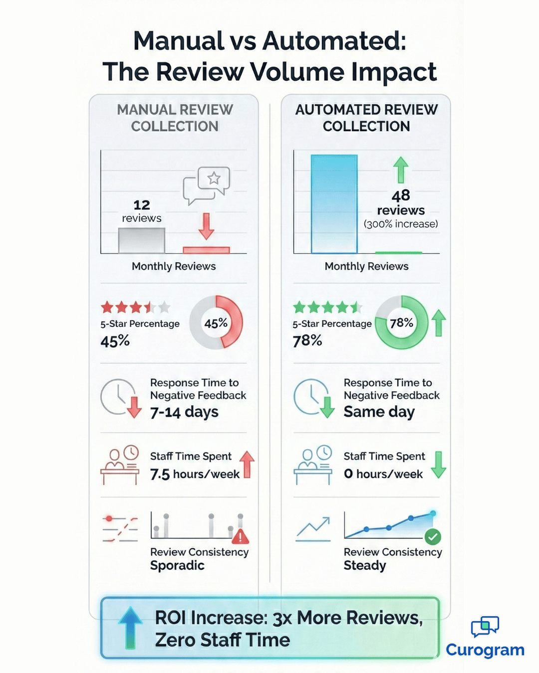 Comparison chart showing automated reviews generate 3x more feedback than manual requests