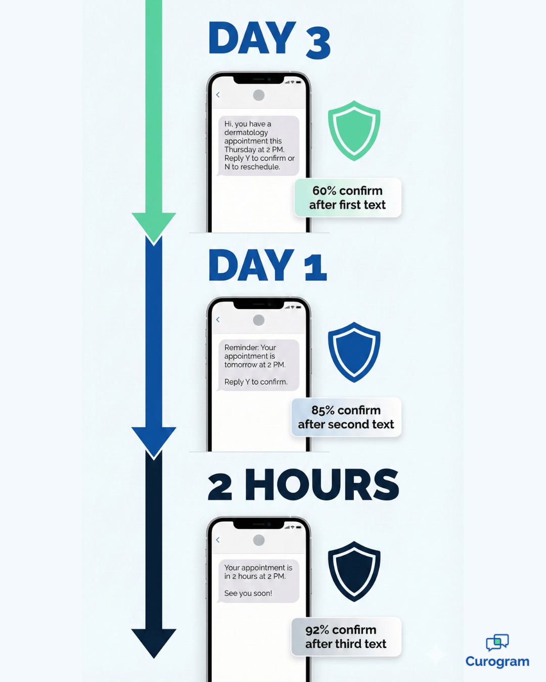 Three-touch SMS appointment reminder timeline showing confirmation rates for CureMD workflows